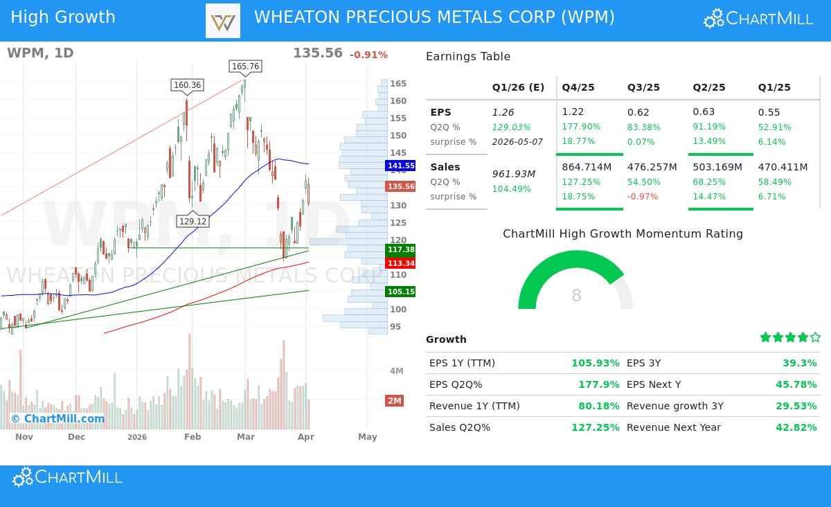 WPM Stock Chart