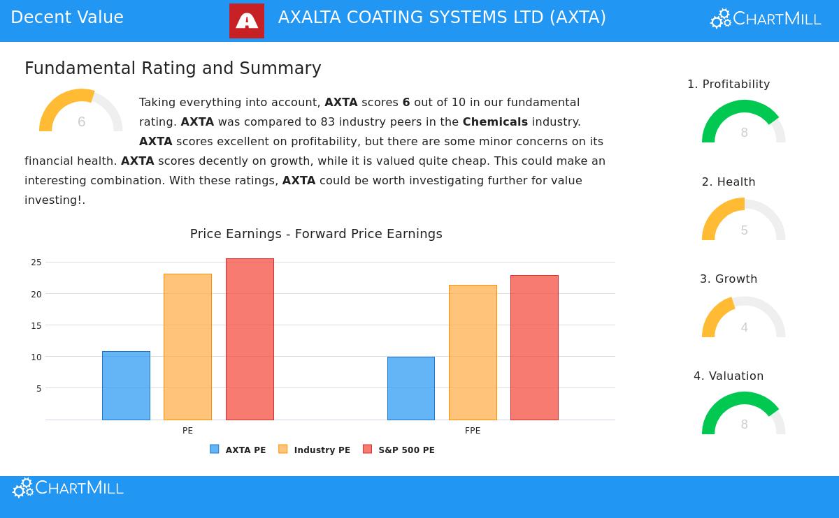 AXTA Stock Image