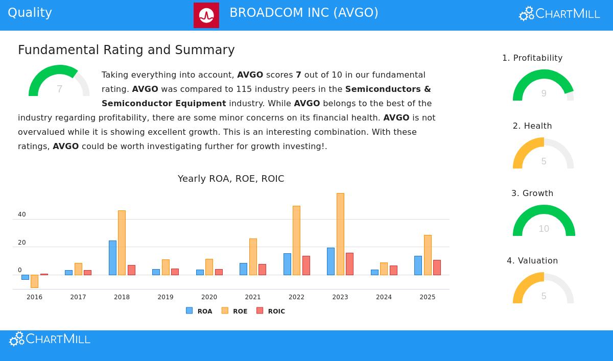 Broadcom Inc. (AVGO) Stock Chart
