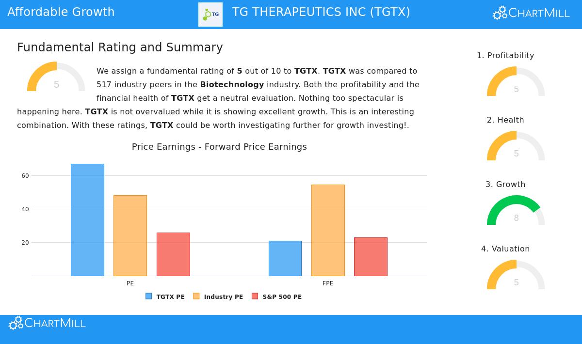 TG Therapeutics Inc Stock Chart