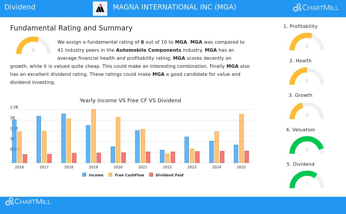 Magna International Inc