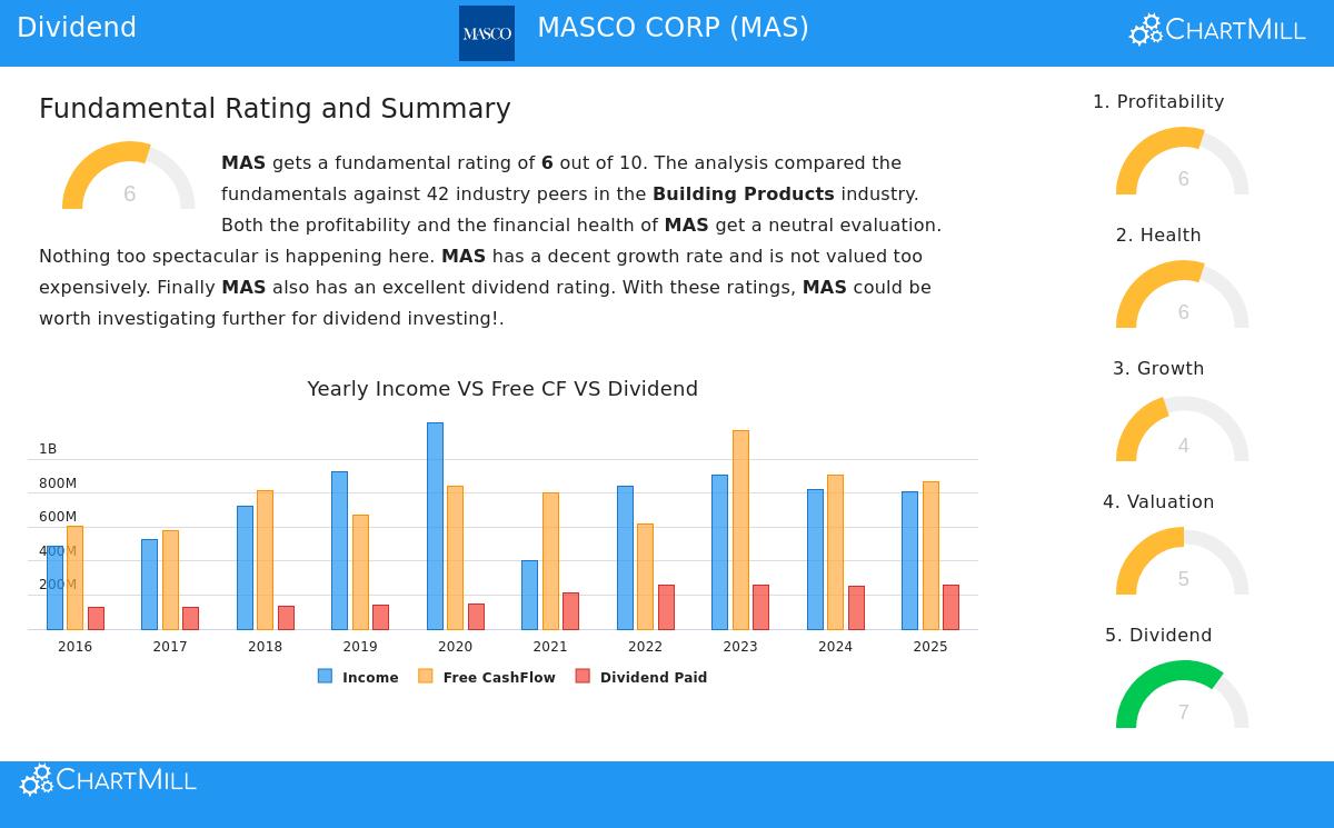 Masco Corp.