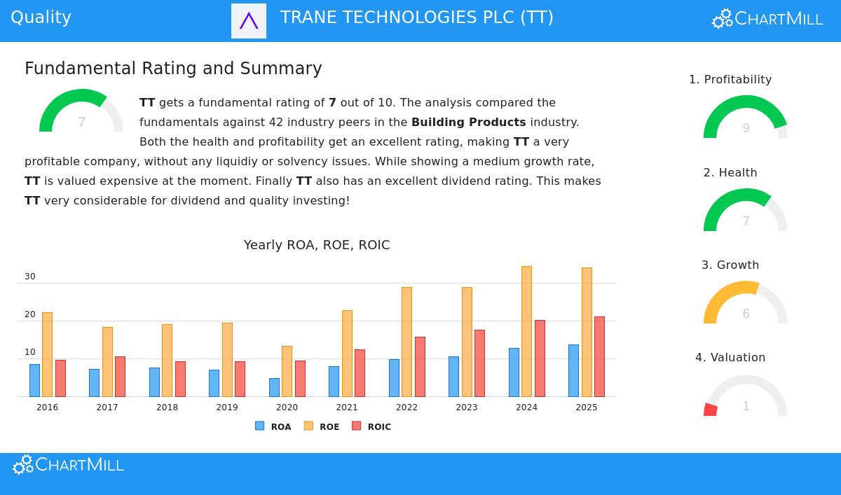 Trane Technologies PLC (TT) Stock Chart