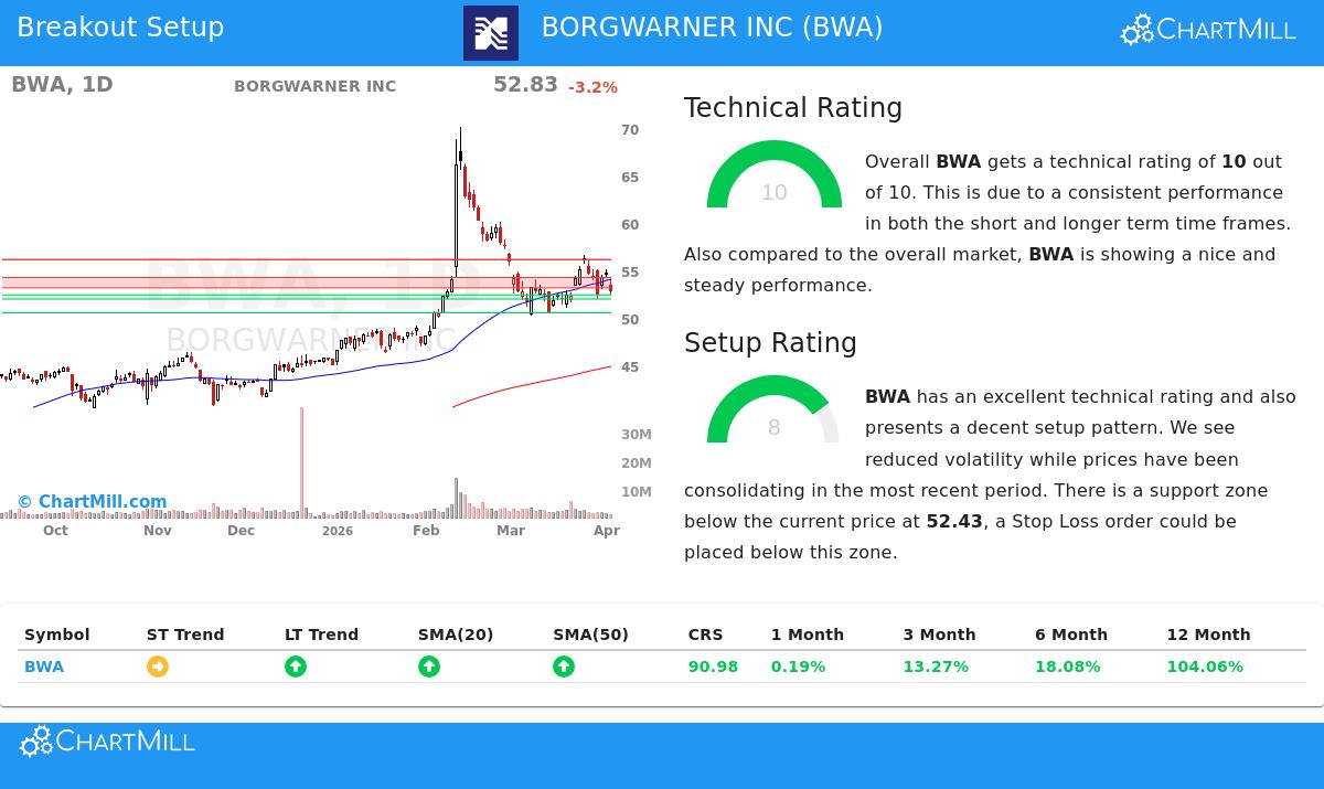 BWA Stock Chart