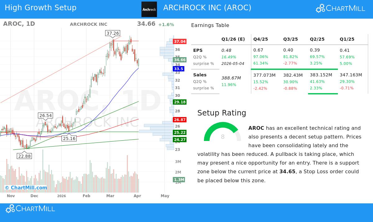 Archrock Inc Stock Chart