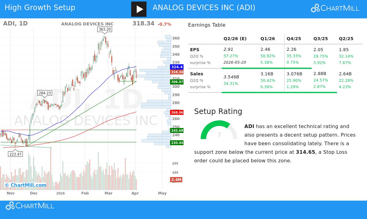 Analog Devices Inc stock chart
