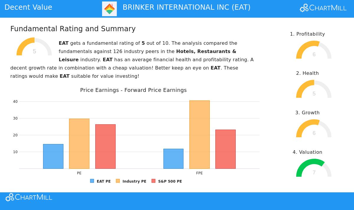 Brinker International Inc (EAT) Stock Chart