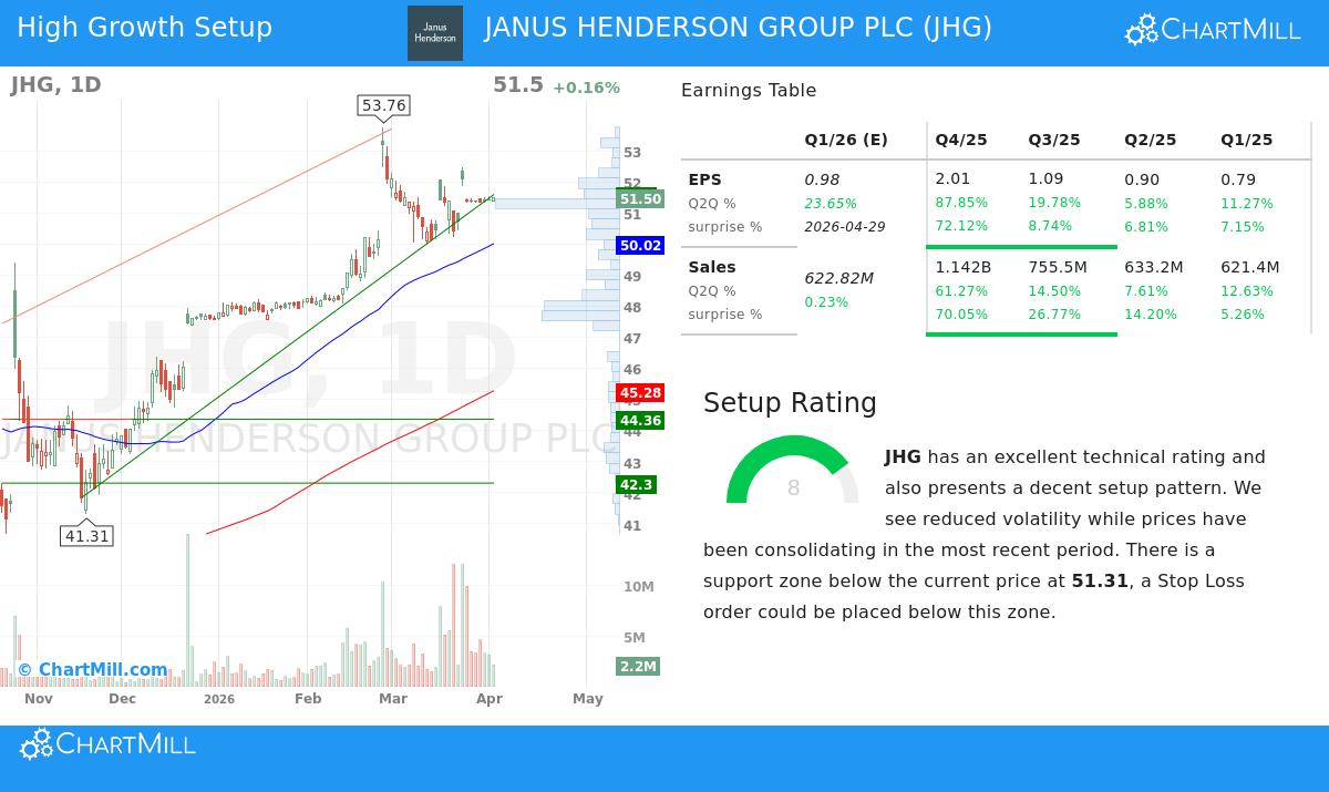 JHG Stock Chart