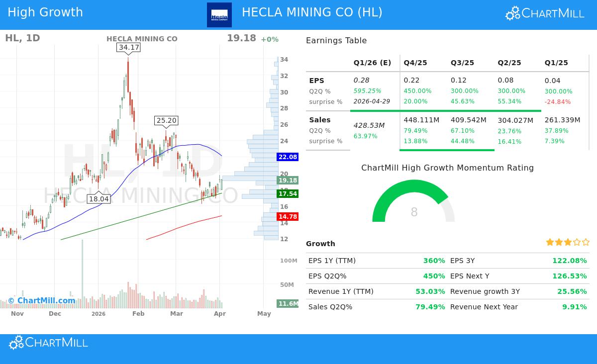 Hecla Mining Co (HL) Stock Chart