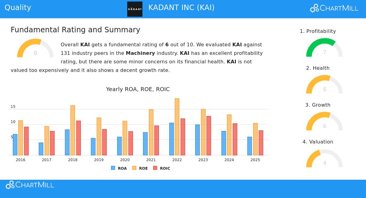 Kadant Inc (KAI) Stock Chart