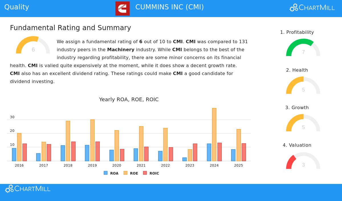 Cummins Inc. (CMI) Stock Image