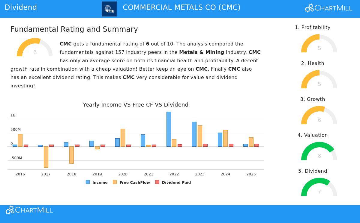 Commercial Metals Company