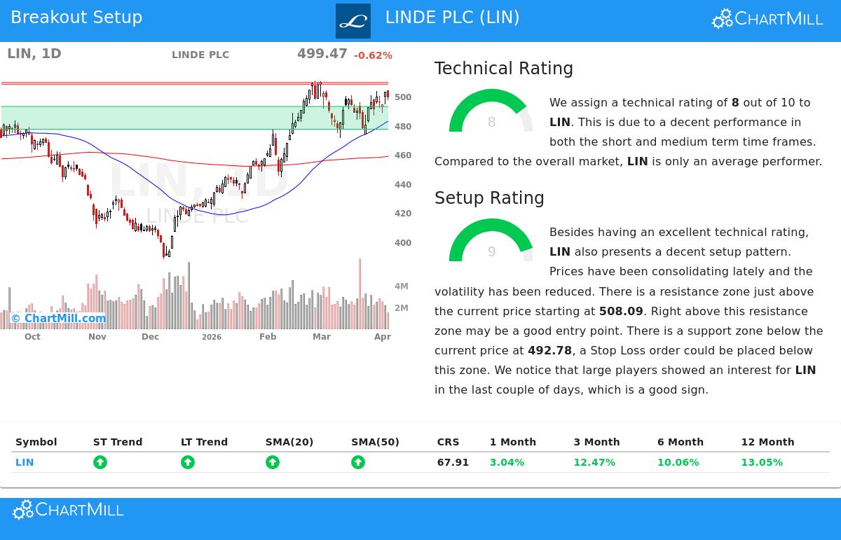 LINDE PLC Stock Chart