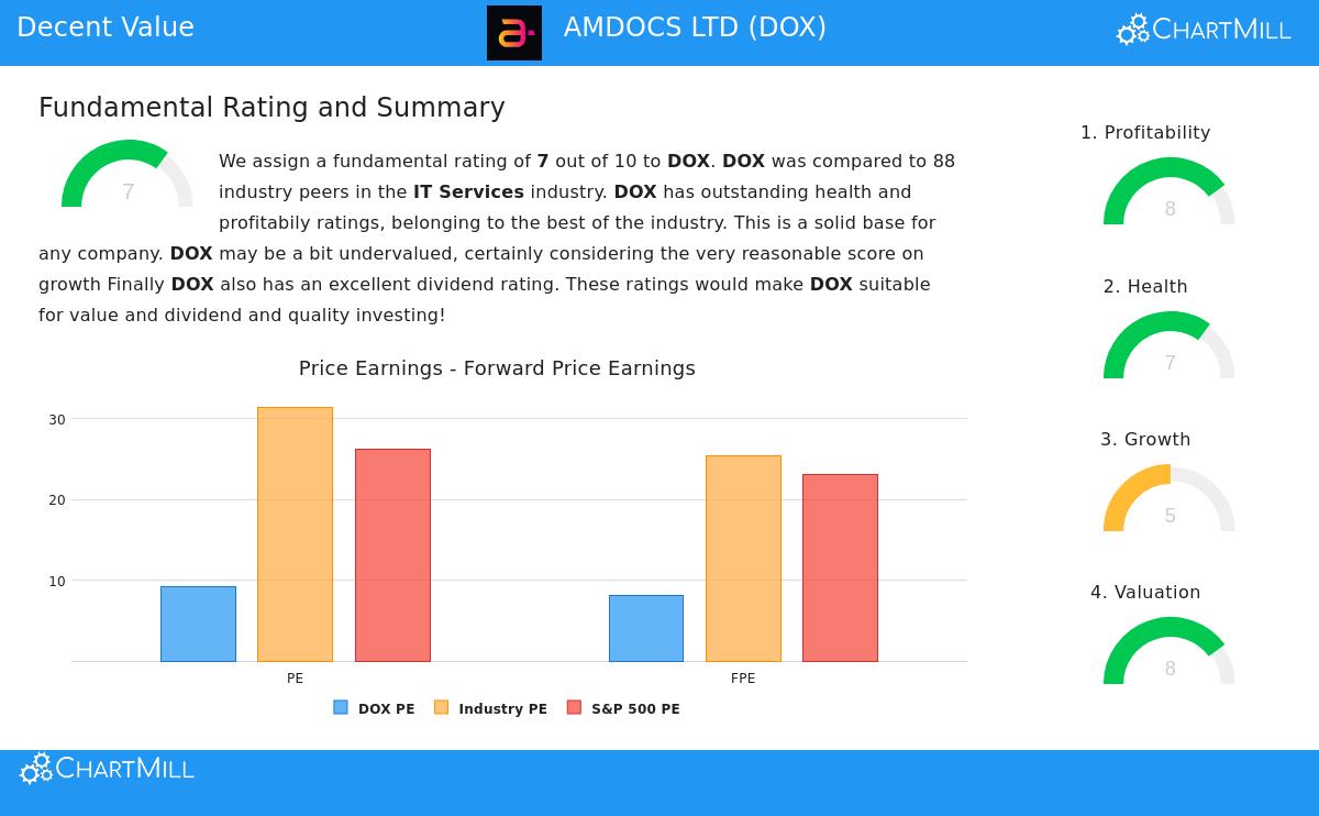 AMDOCS LTD (NASDAQ:DOX)