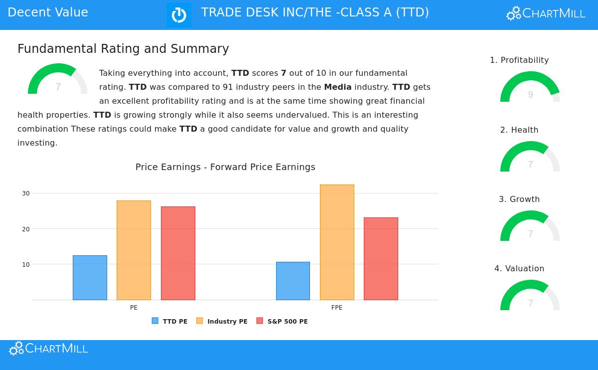 The Trade Desk Inc - Class A (TTD) Stock Chart