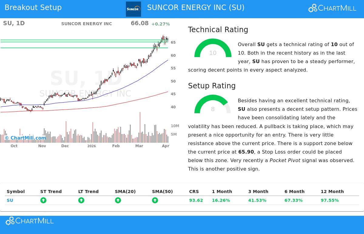 SUNCOR ENERGY INC (NYSE:SU) Chart