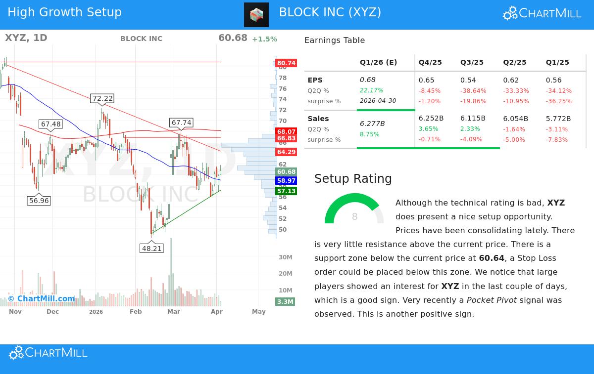 Block Inc Stock Chart
