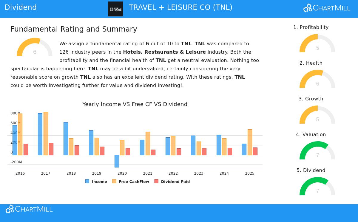 Travel + Leisure Co.