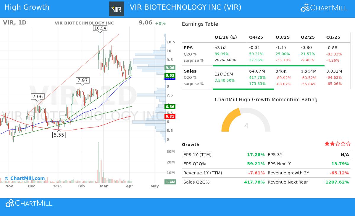 VIR Biotechnology Inc stock chart
