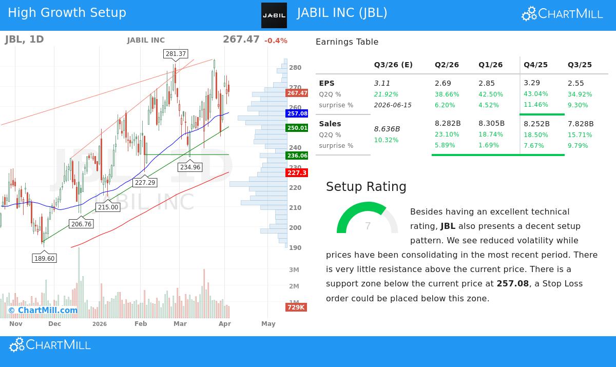 Jabil Inc stock chart