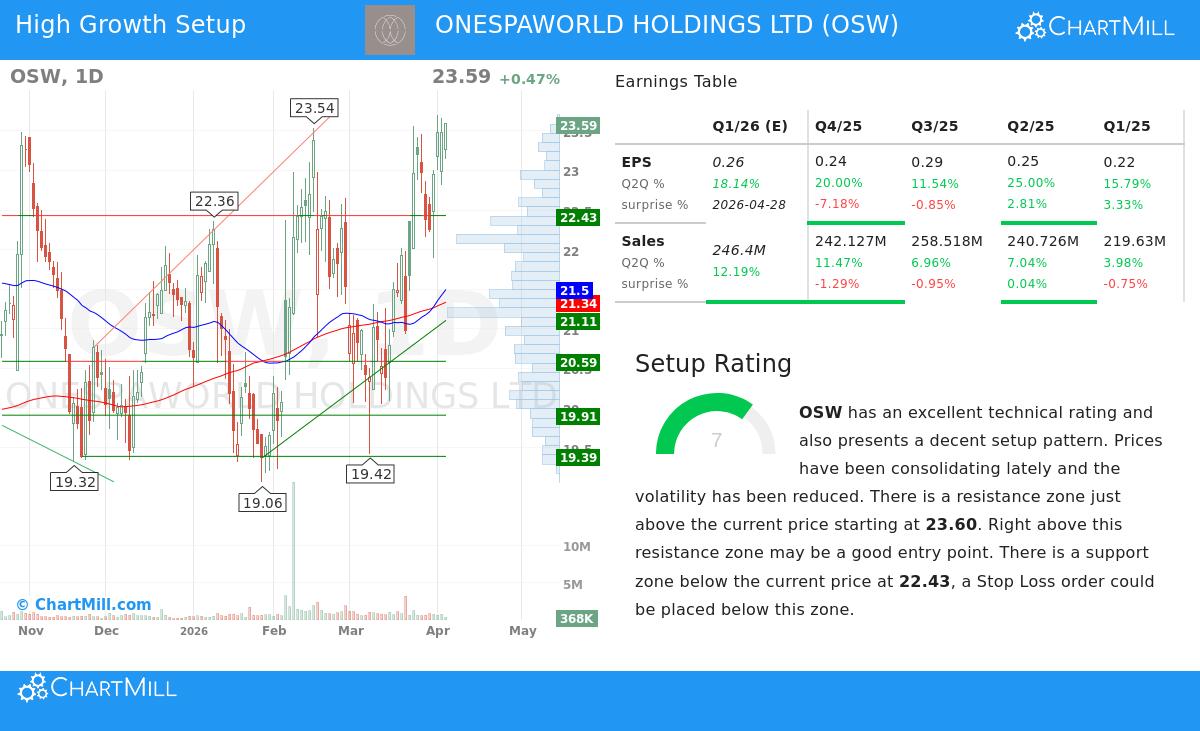 OneSpaWorld Holdings Ltd