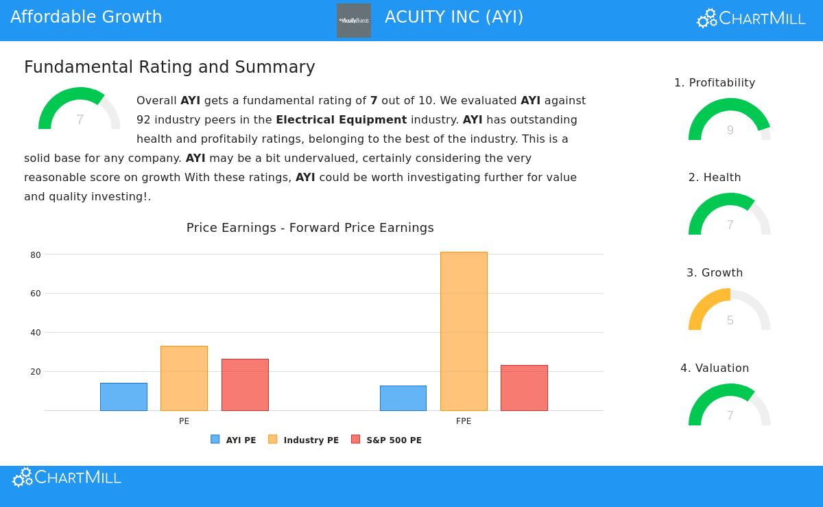 Acuity Inc stock chart