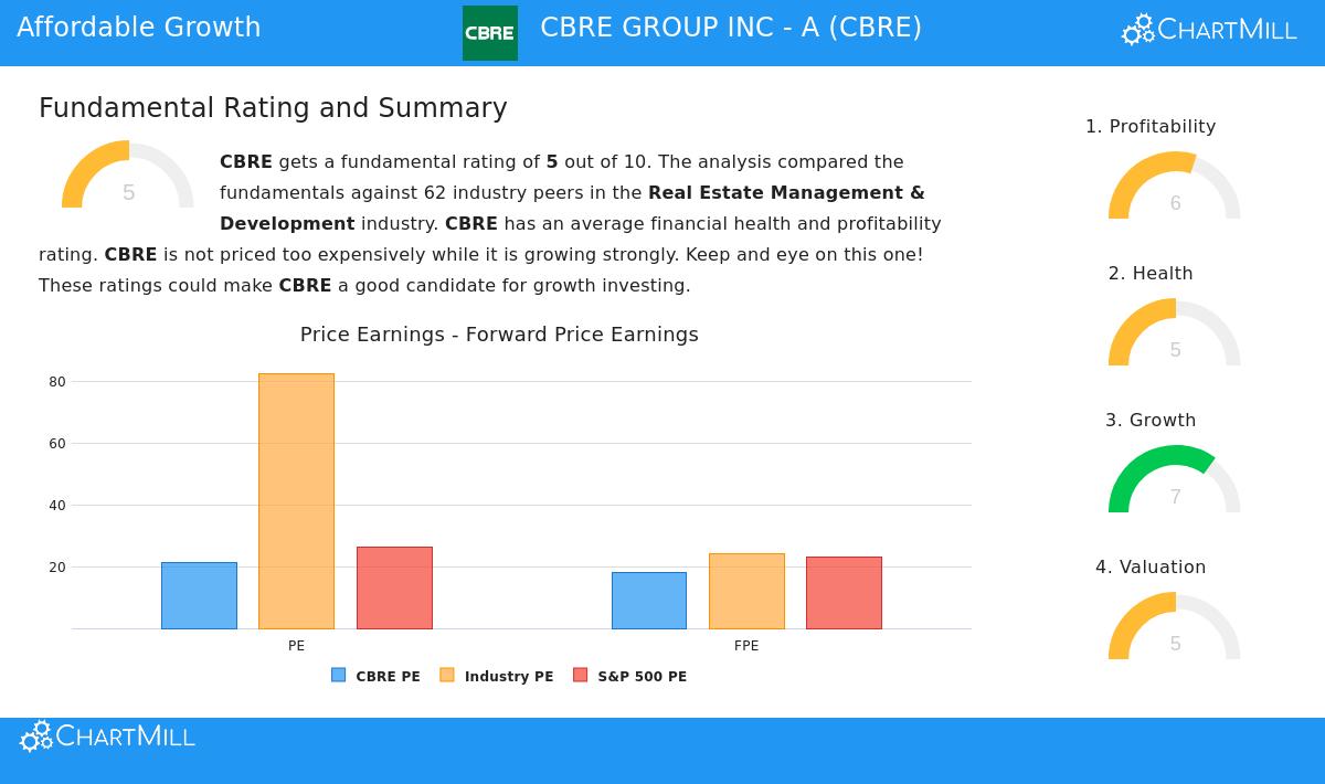 CBRE Group Inc.