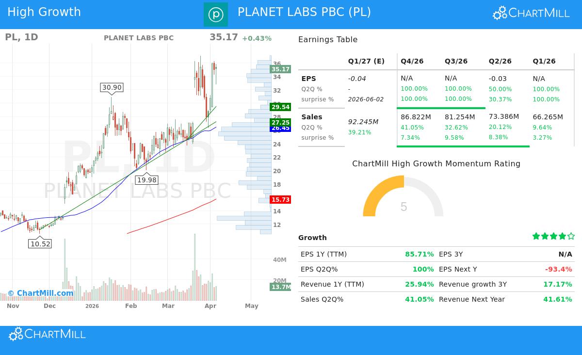 Planet Labs PBC (NYSE:PL) stock chart