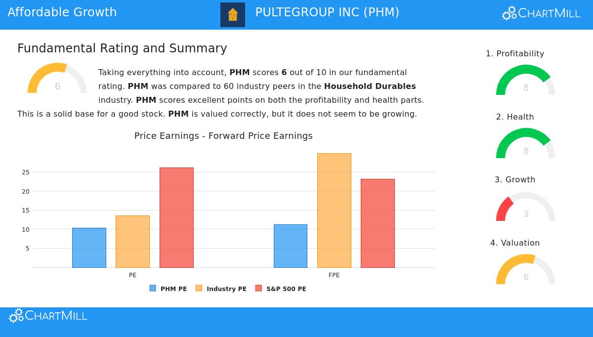 PulteGroup Inc. (PHM) Stock Chart