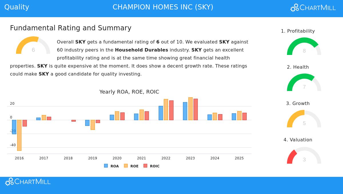 Champion Homes Inc (SKY) Stock Chart