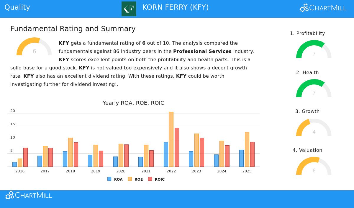 Korn Ferry (NYSE:KFY) Stock Chart