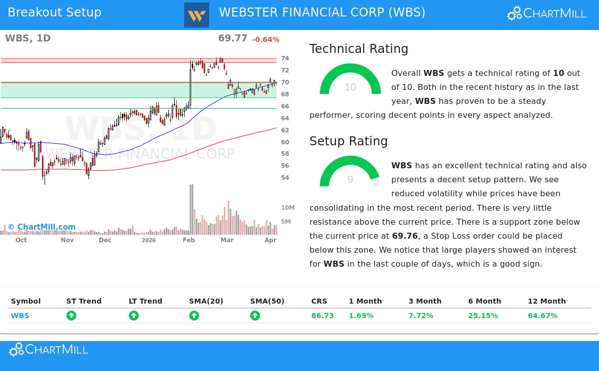 WBS Stock Chart