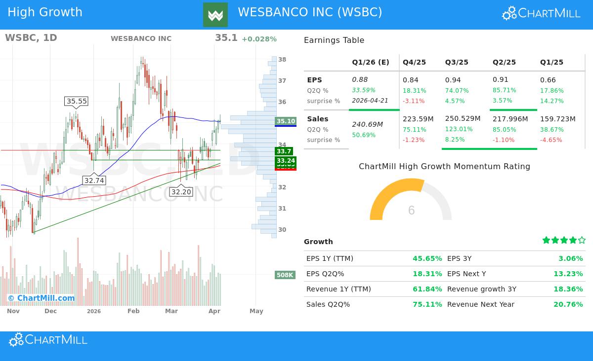 WesBanco Inc stock chart