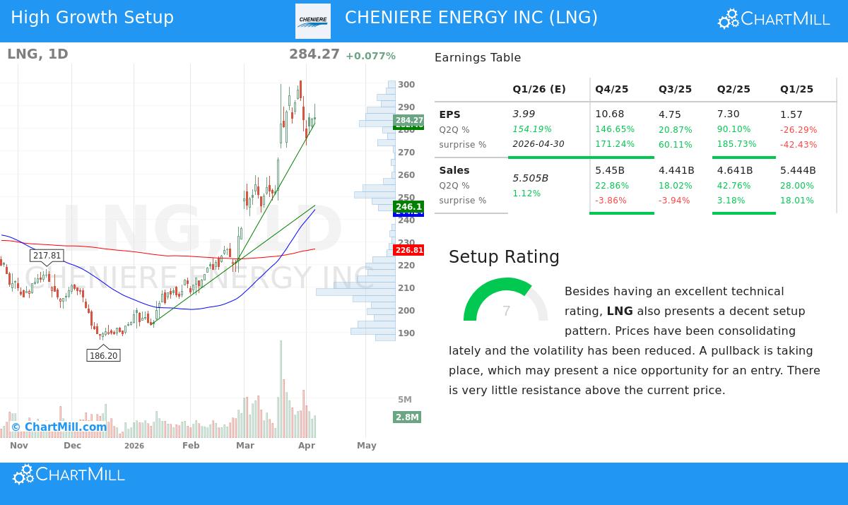 Cheniere Energy Stock Chart