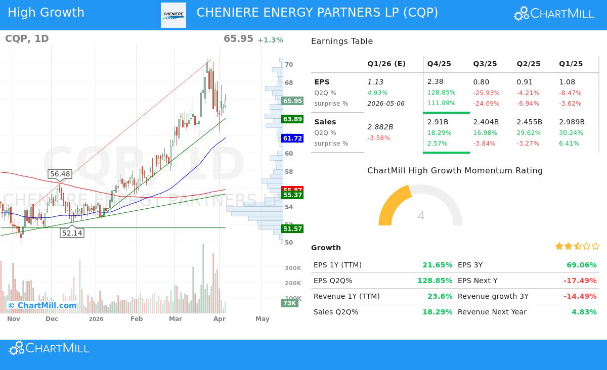 Cheniere Energy Partners LP (CQP) stock chart analysis