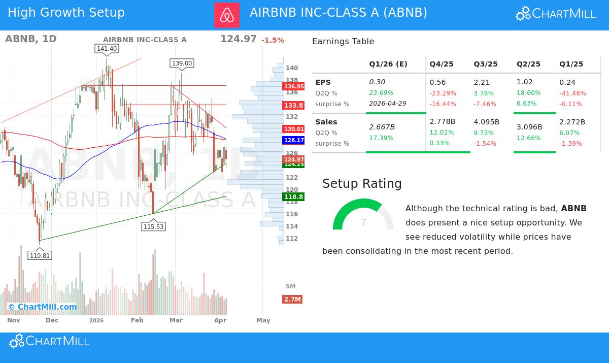 Airbnb Inc. stock chart