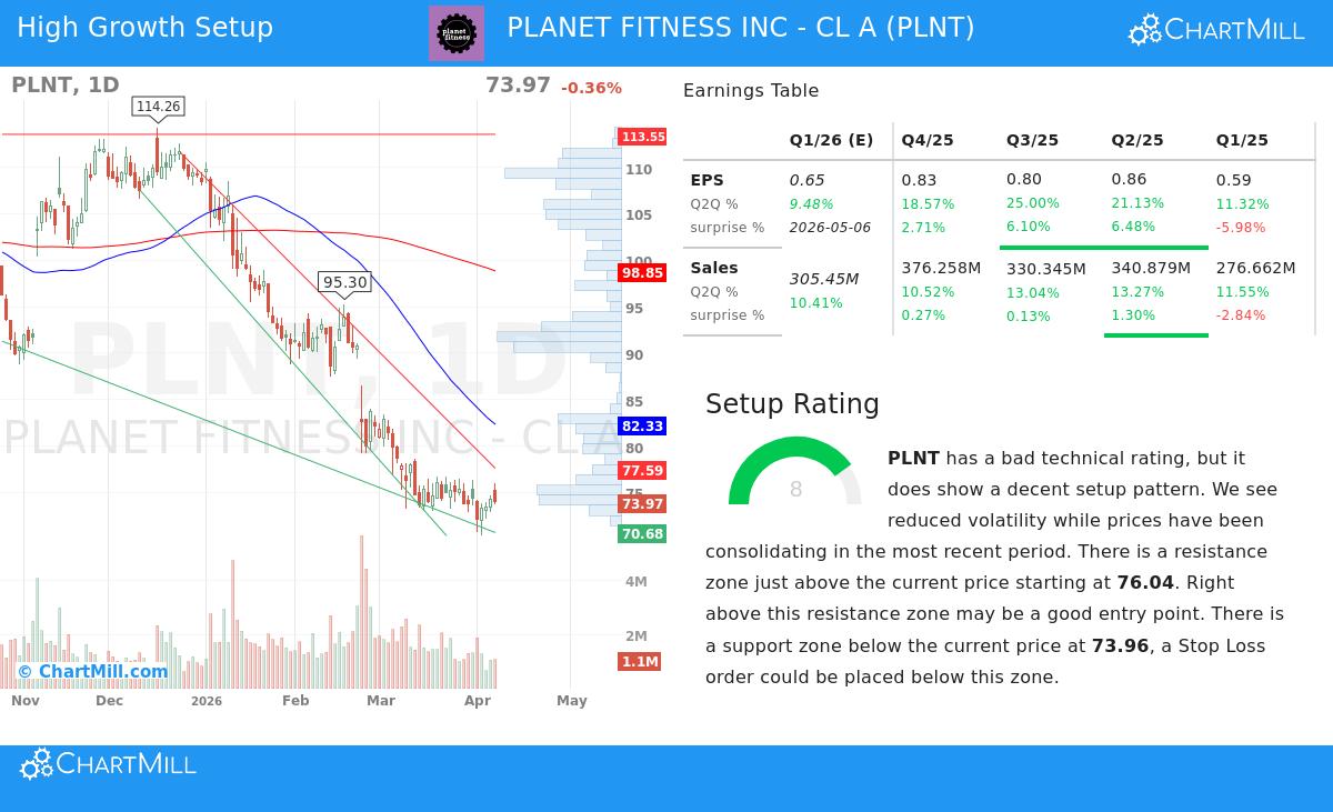 Planet Fitness Inc - Cl A stock chart