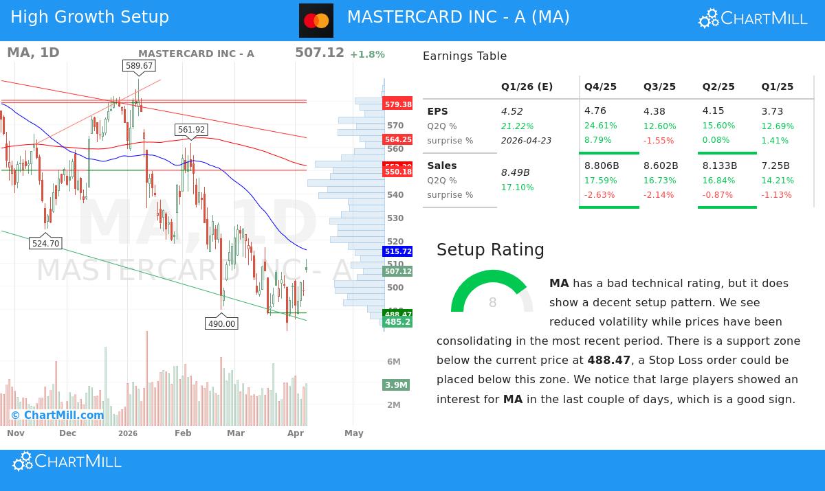 Mastercard Stock Chart