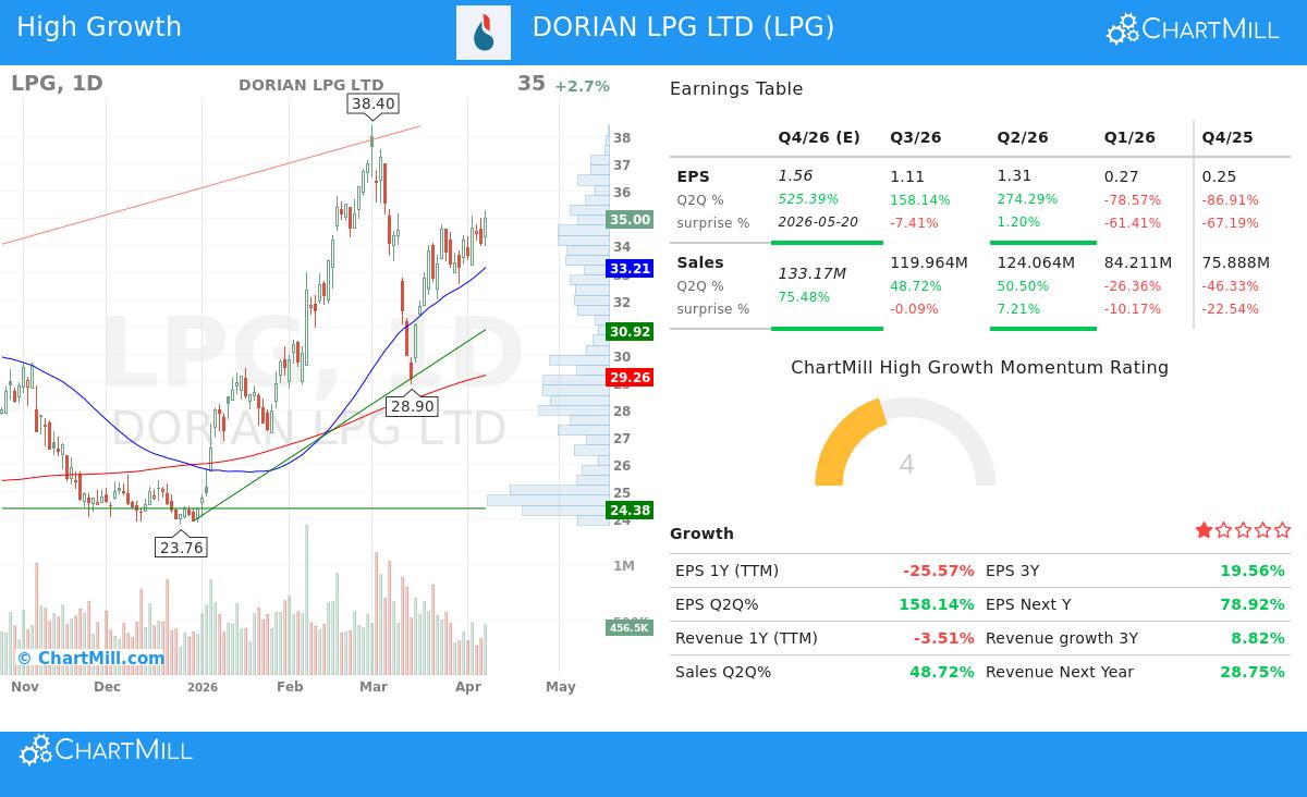 Dorian LPG Ltd. (LPG) Stock Chart
