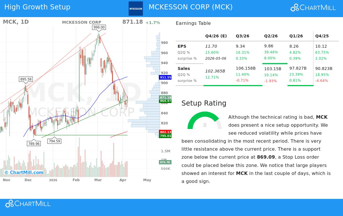 McKesson Corp stock chart
