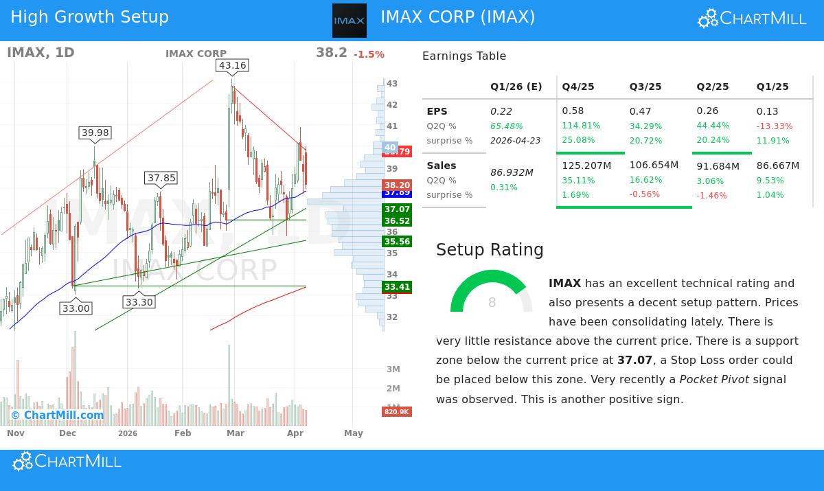 IMAX CORP (NYSE:IMAX) Presents a High-Growth Momentum and Technical ...