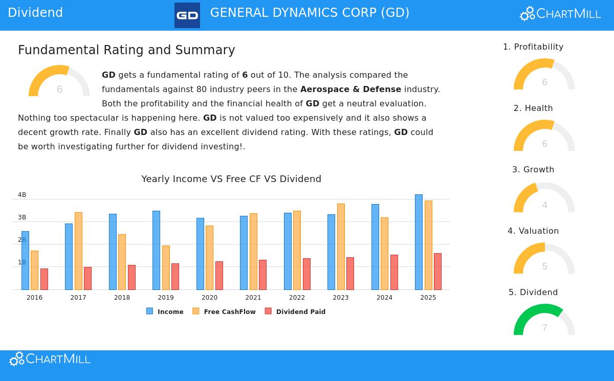 General Dynamics Corp