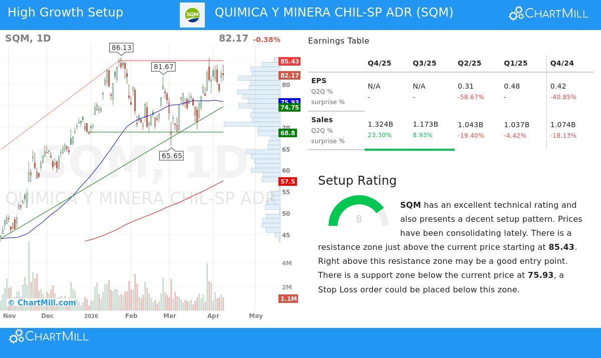 SQM Stock Chart