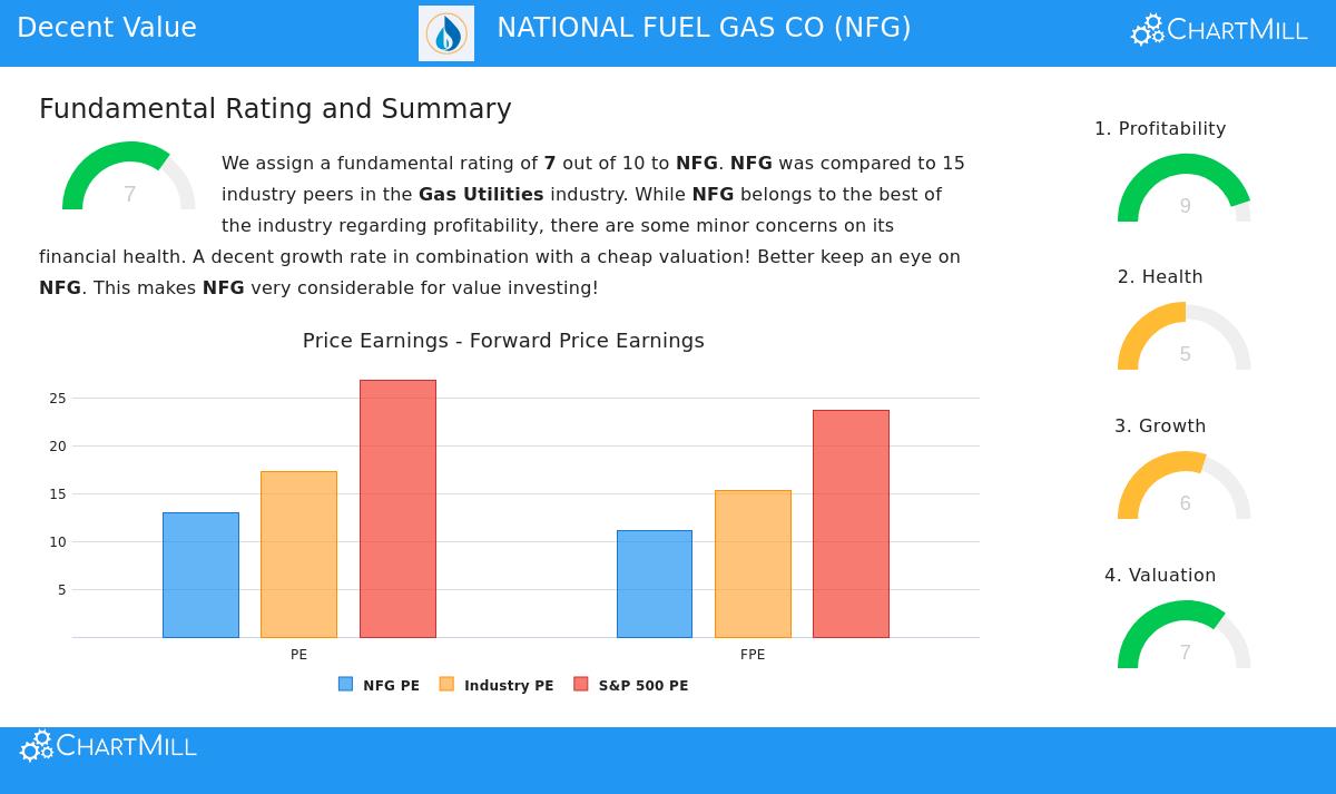 National Fuel Gas Co (NFG) Stock Chart