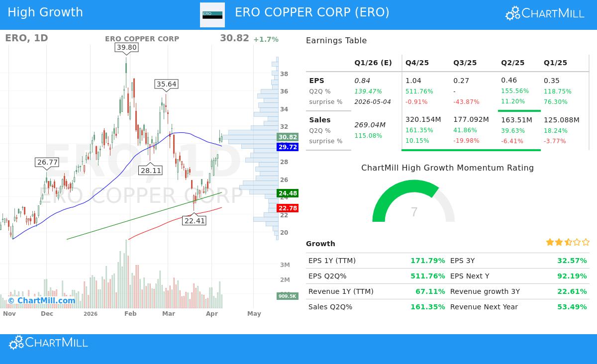 ERO Copper Corp stock chart analysis