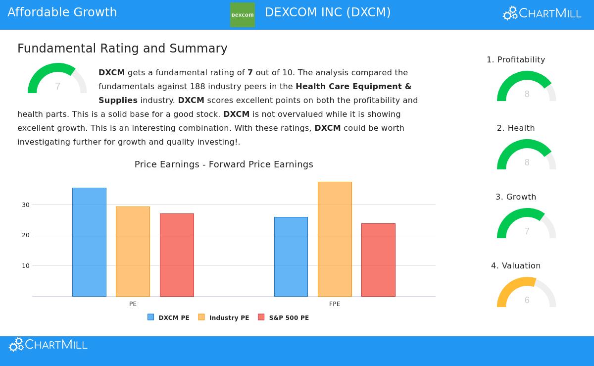 DexCom Inc Stock Chart