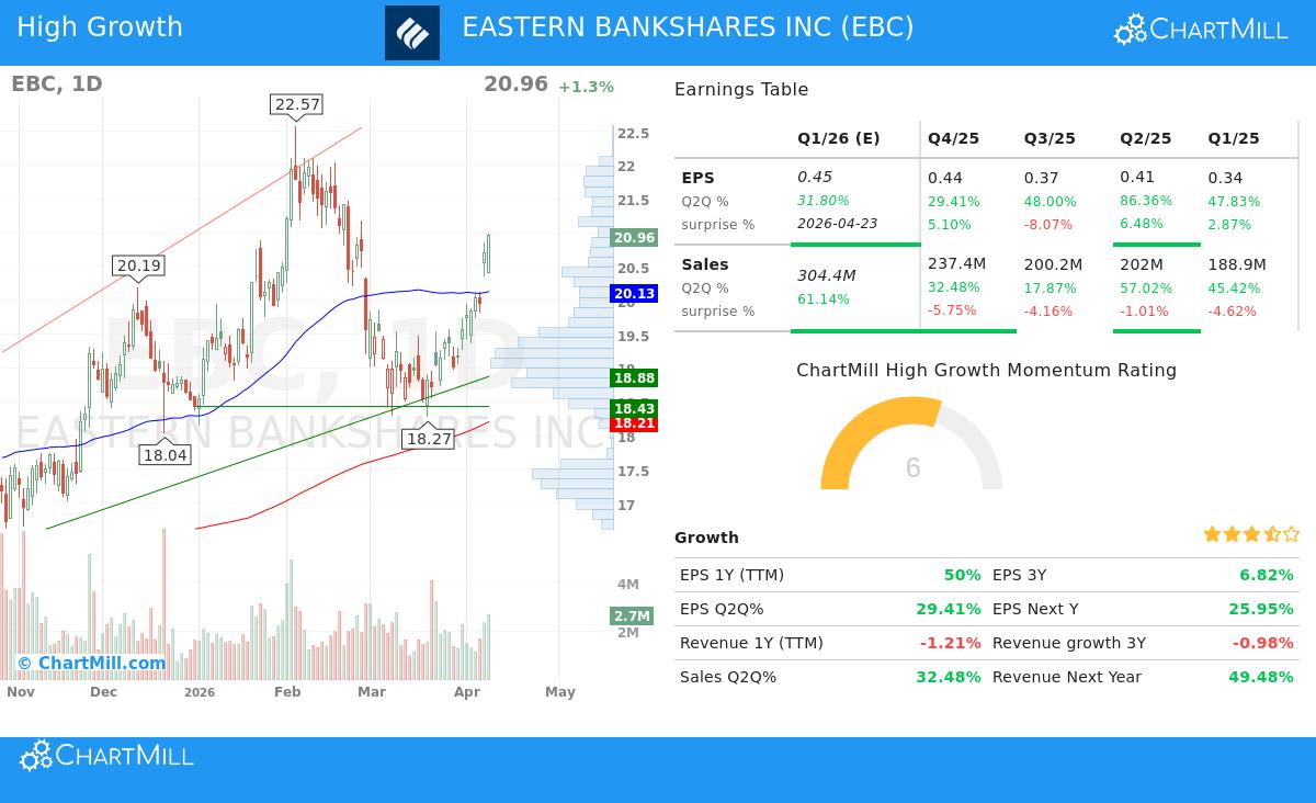 Eastern Bankshares Inc (EBC) stock chart