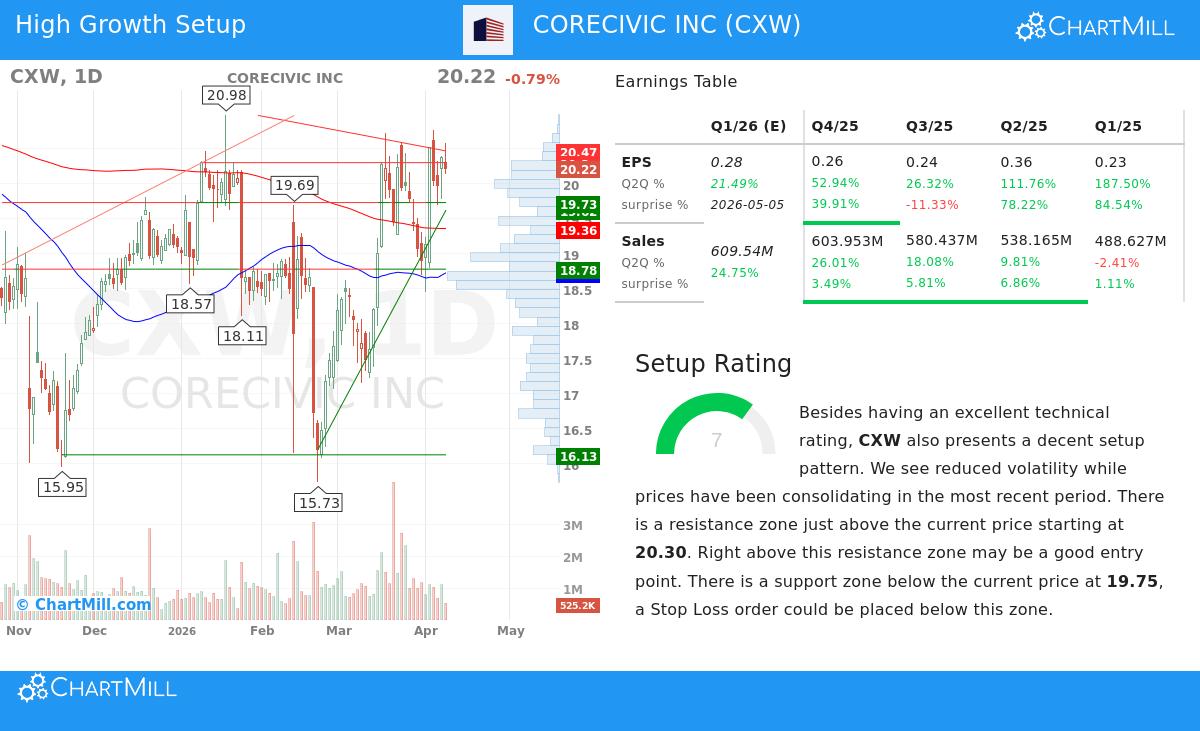 CXW Stock Chart