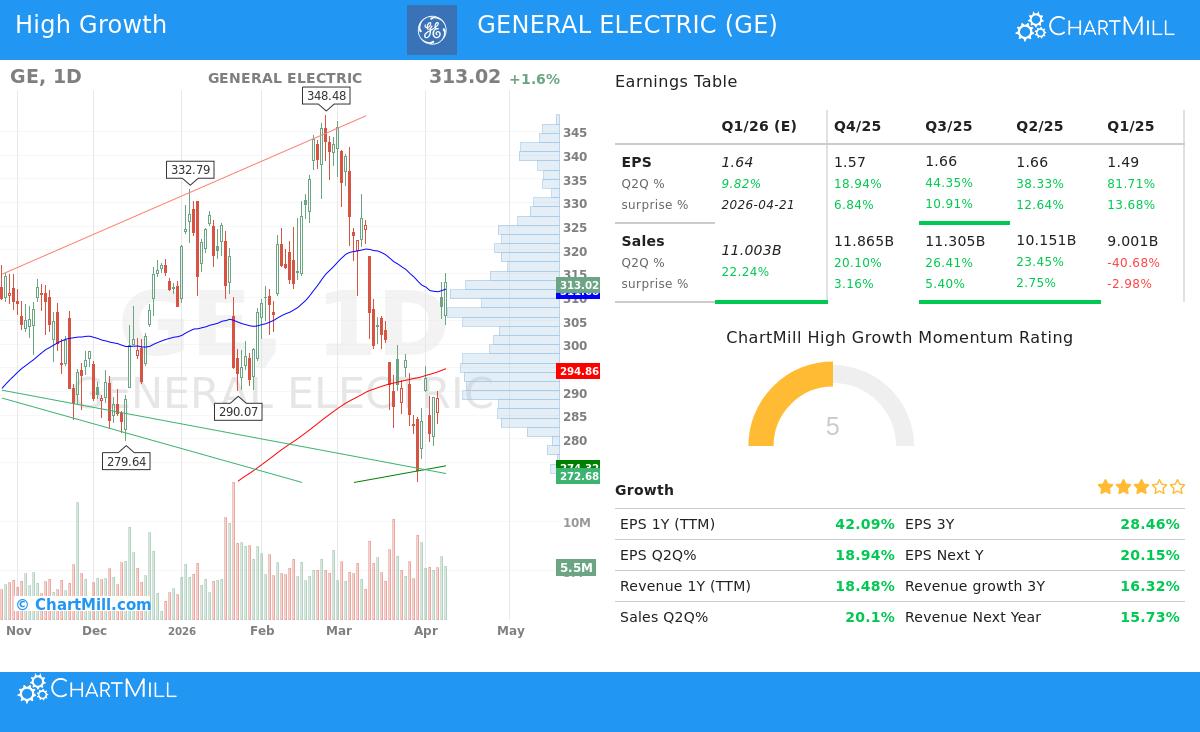 GE Stock Chart