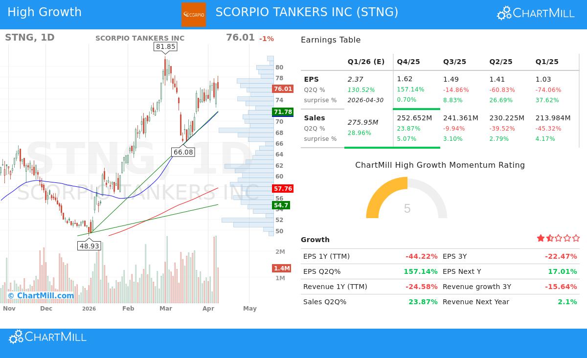 Scorpio Tankers stock chart